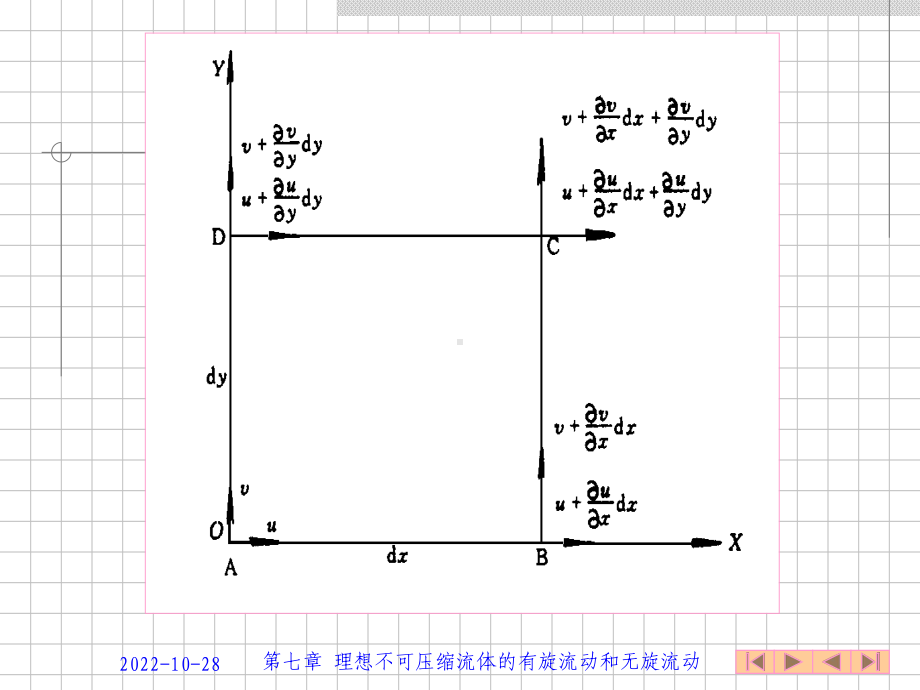 第七章-理想不可压缩流体的有旋流动和无旋流动课件.ppt_第3页