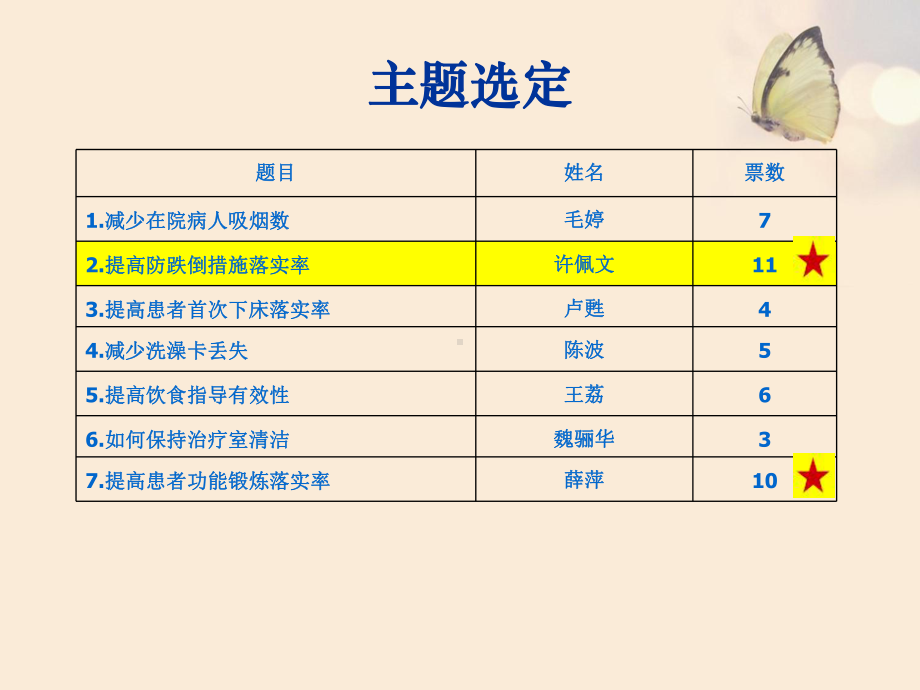 pdca防跌倒落实率课件.ppt_第2页