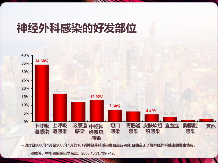 神经系统患者肺部感染的防治-课件.pptx_第2页