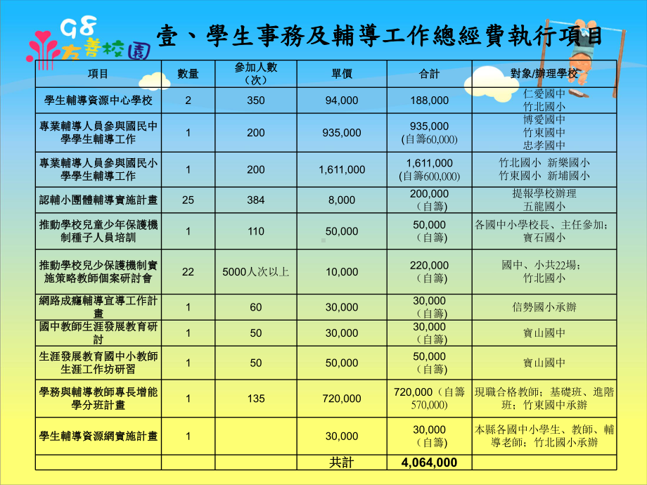 98年推动学生辅导工作课件.ppt_第2页