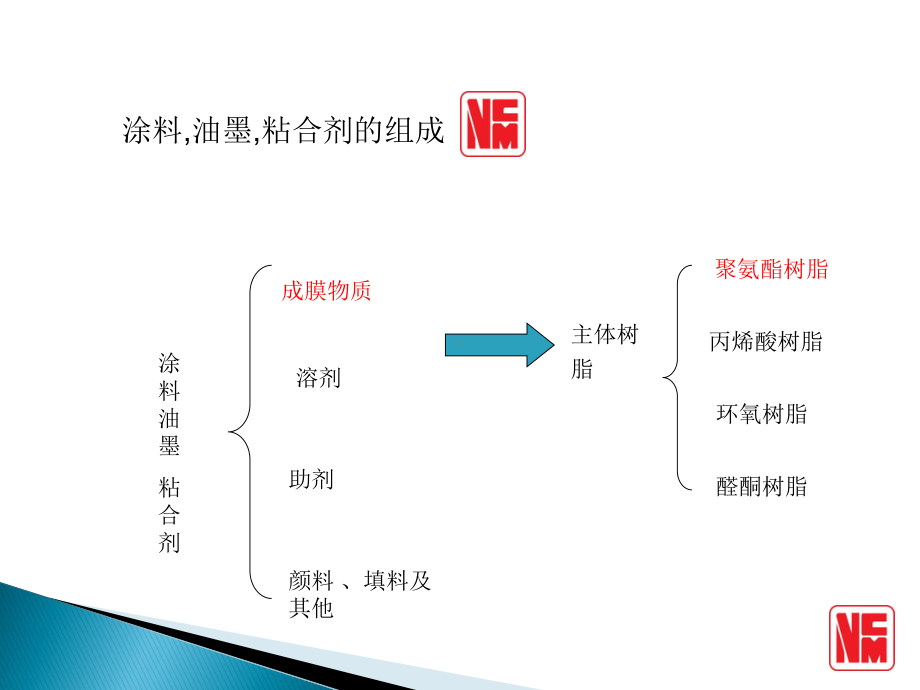 聚氨酯基础知识课件.ppt_第2页