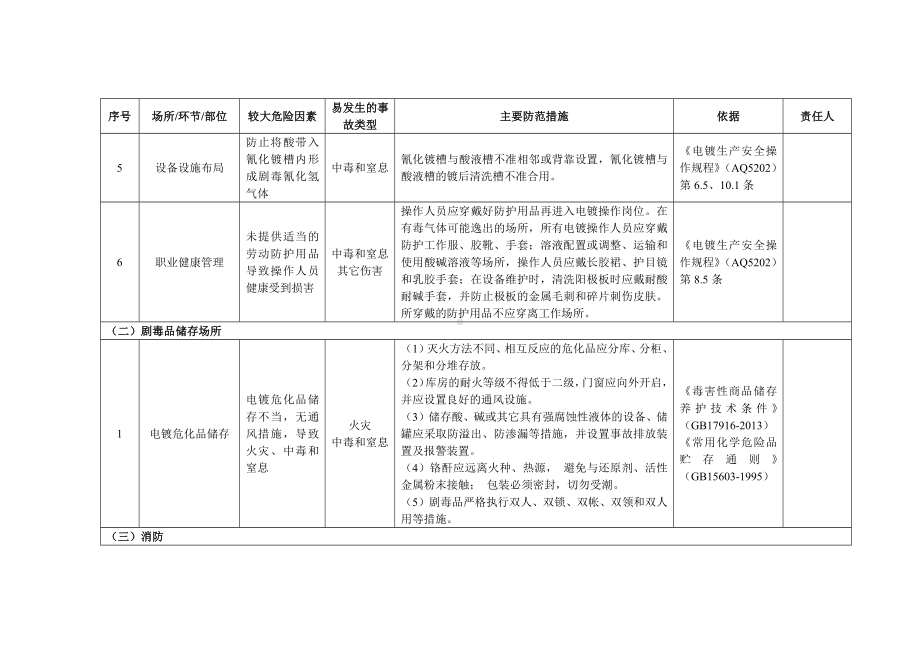 电镀企业安全风险清单范本参考模板范本.docx_第2页