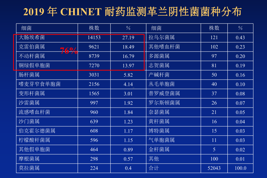 gnb-耐药现状下抗生素选择与使用策略的思考-课件.ppt_第2页