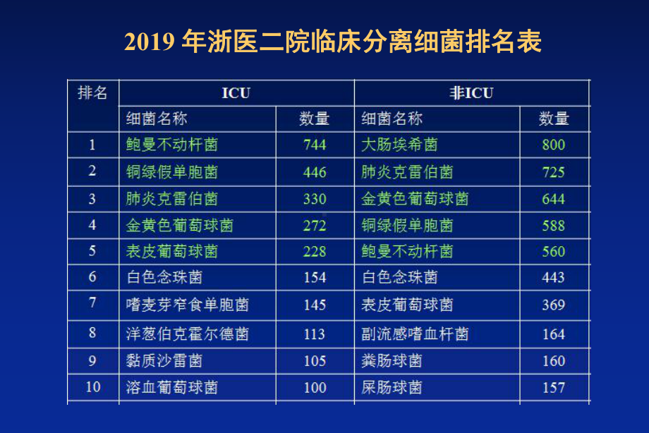 gnb-耐药现状下抗生素选择与使用策略的思考-课件.ppt_第3页