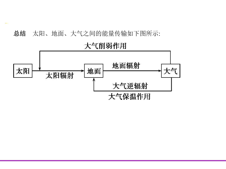 第一讲-冷热不均引起大气运动课件.pptx_第3页