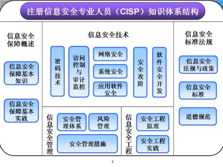 cisp讲义培训授课知识要点(串讲)课件.ppt_第2页