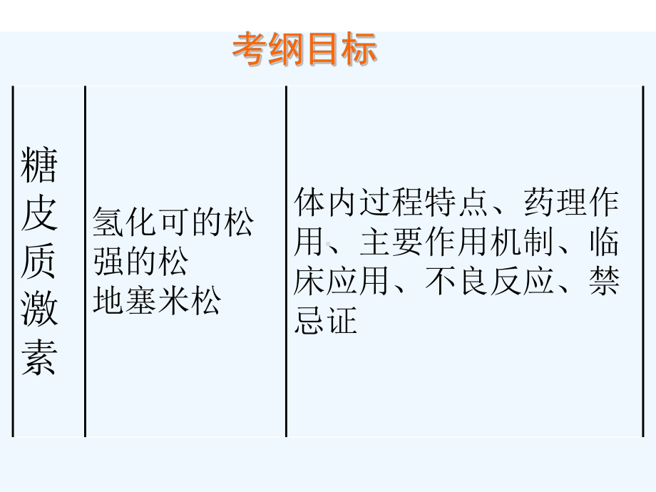 糖皮质激素执业药师课件.ppt_第2页