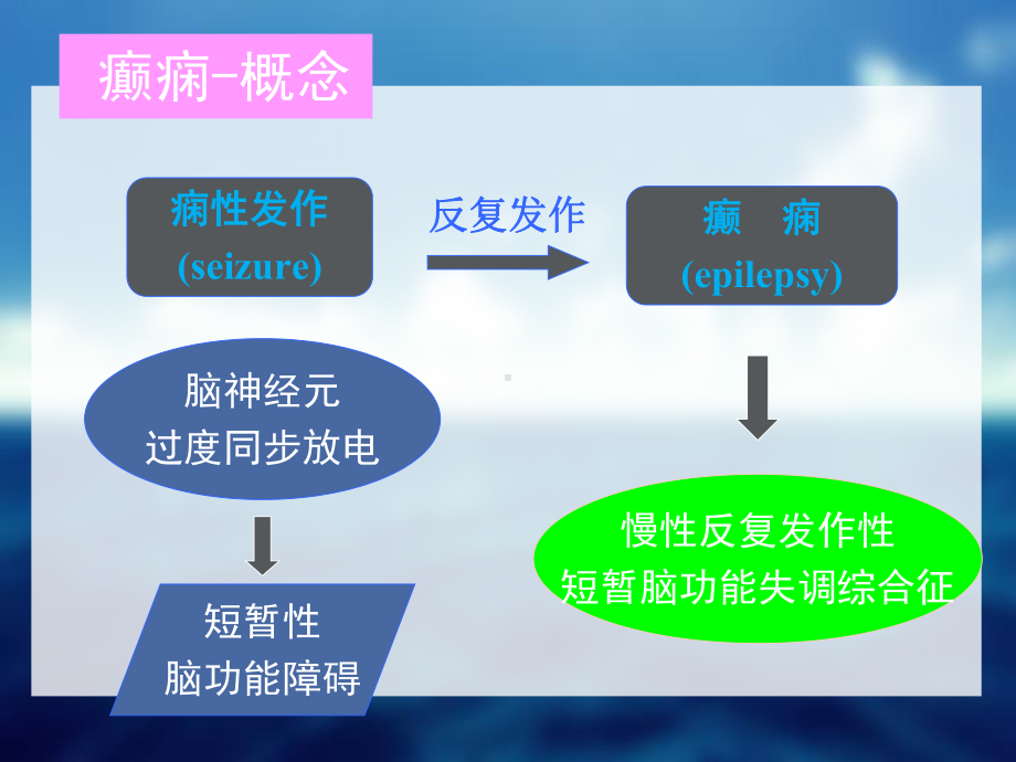 癫痫病的介绍与治疗方法医学课件.ppt_第3页