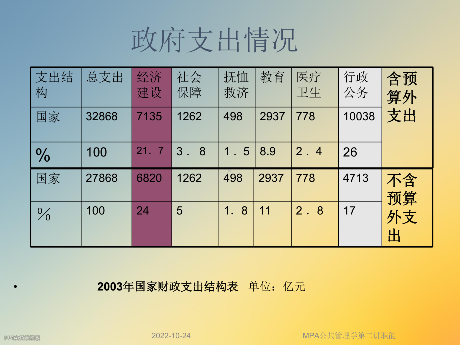 MPA公共管理学第二讲职能课件.ppt_第2页