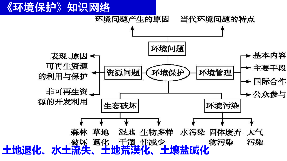 2022届新高考地理复习备考：环境保护课件.pptx_第2页