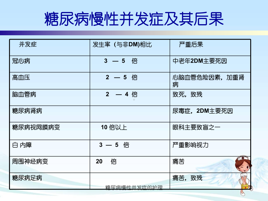 糖尿病慢性并发症的护理课件.ppt_第3页