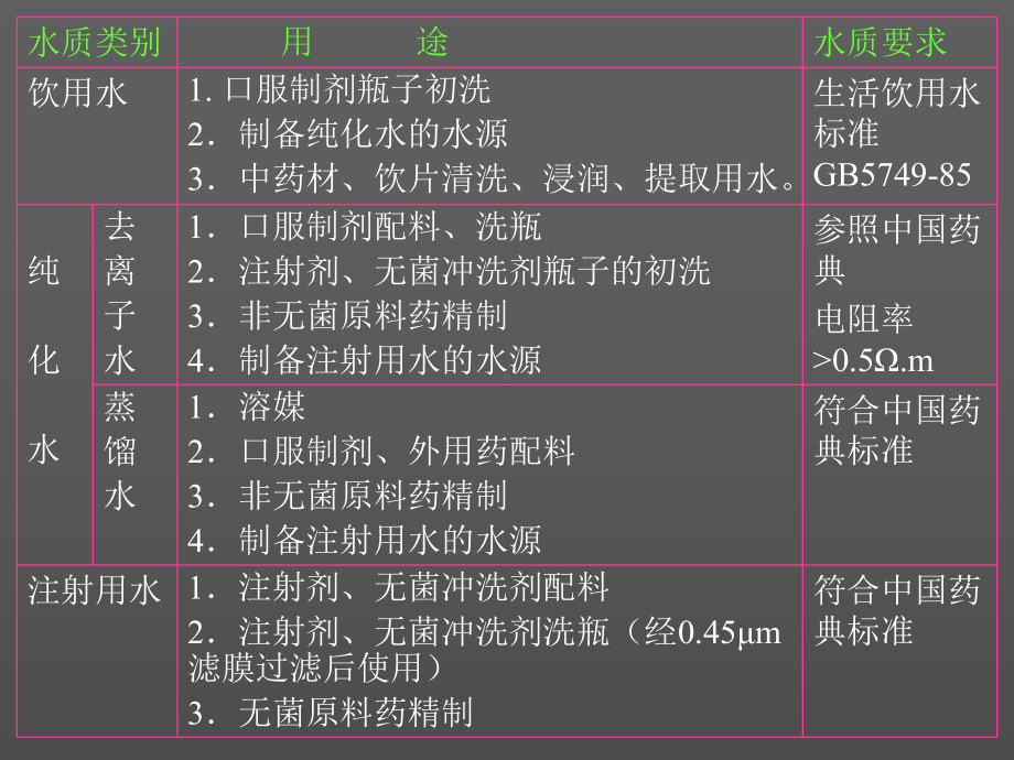 4-4-制药工艺用水解析课件.ppt_第2页