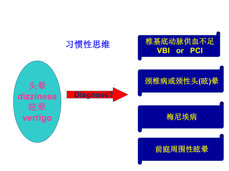 眩晕的诊断与治疗课件.pptx_第2页