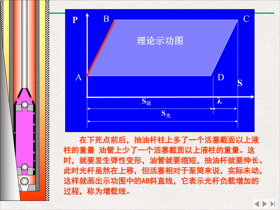 示功图诊断讲座理论示例分析和解释课件.pptx_第3页