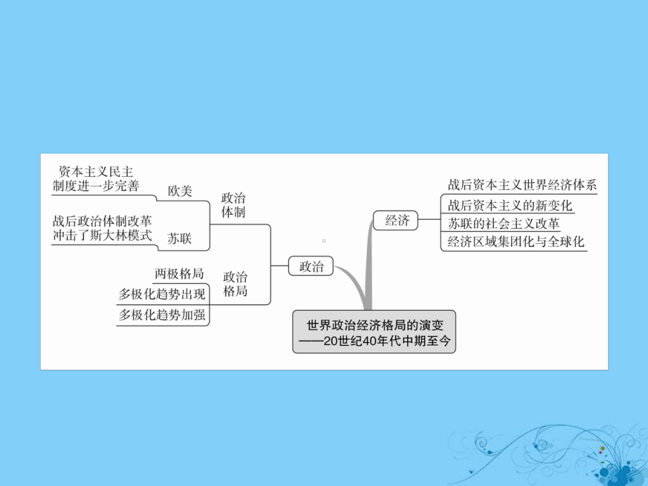 (通史版)高考历史一轮复习第十五单元世界政治经济格局课件.ppt_第3页