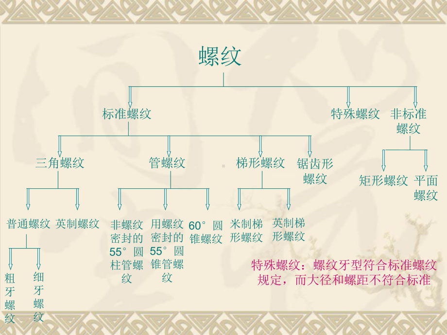 5-1螺纹基础知识-解析课件.ppt_第3页