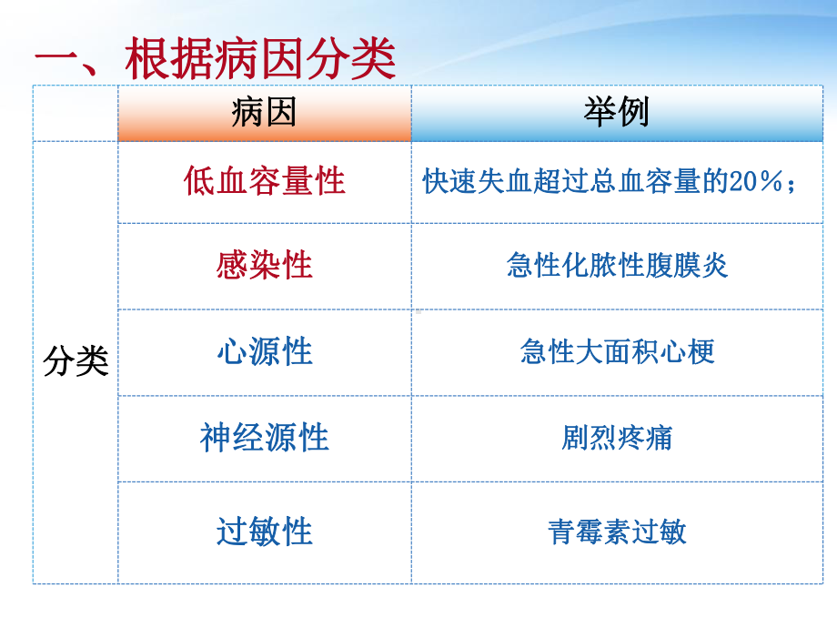 三章休克病人的护理课件.ppt_第3页