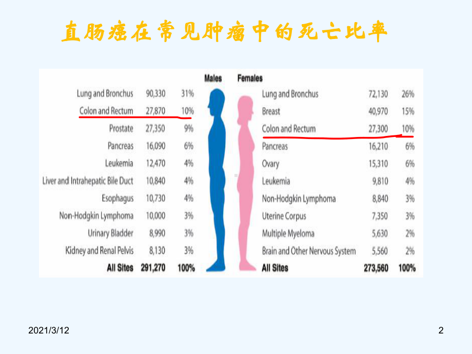 直肠癌的新辅助治疗何秋山课件.ppt_第2页