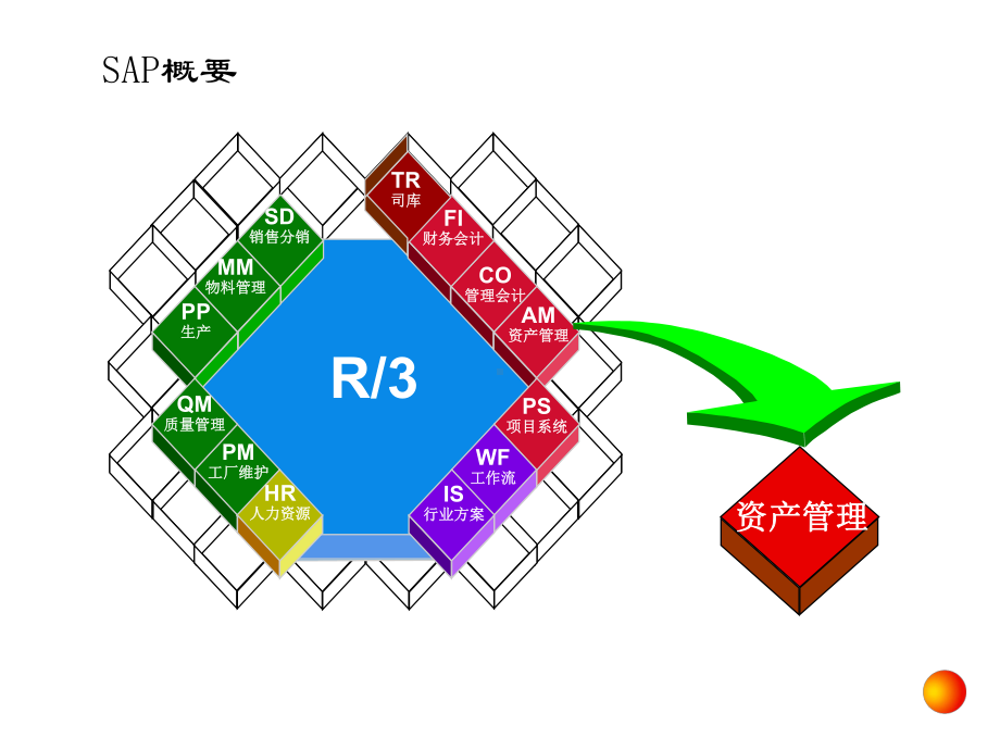 SAP培训财务会计课件.ppt_第2页