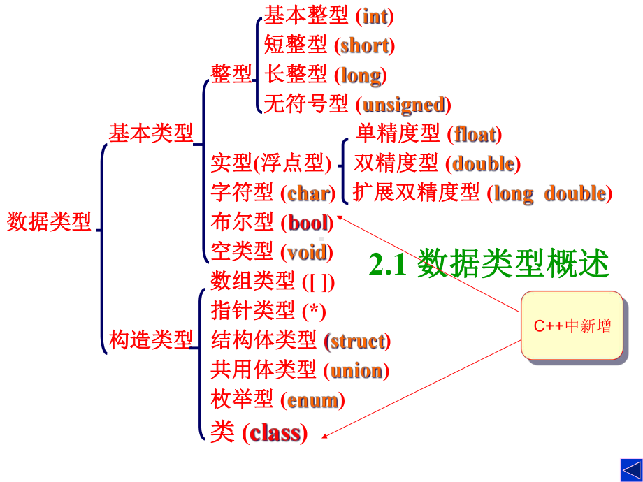 C-第2章-C-数据类型课件.ppt_第3页