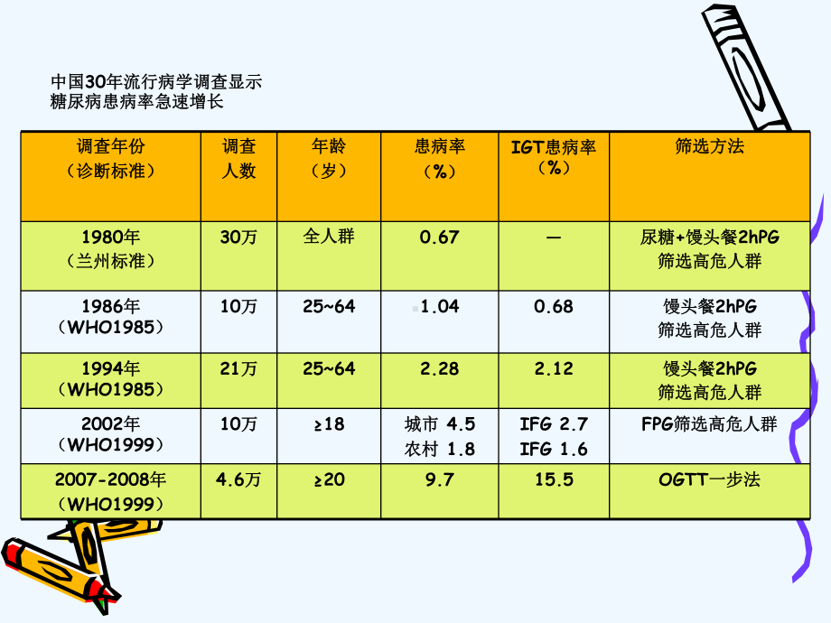 糖尿病诊断与分型课件.ppt_第3页