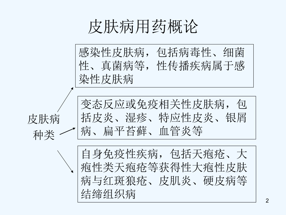 皮肤科常见病种用药(店员培训版上篇)课件.ppt_第2页