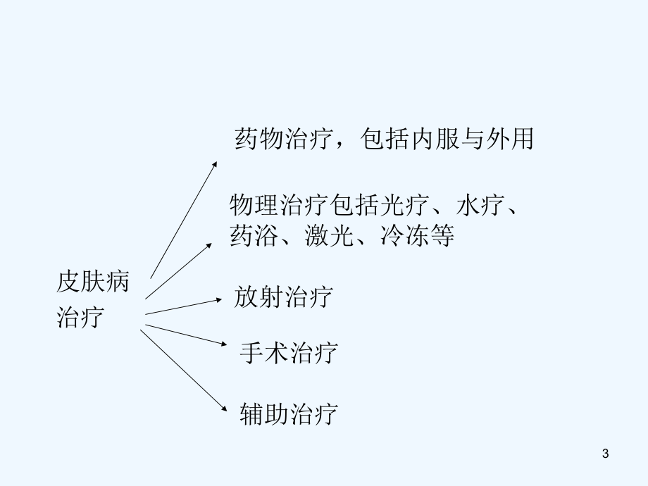 皮肤科常见病种用药(店员培训版上篇)课件.ppt_第3页