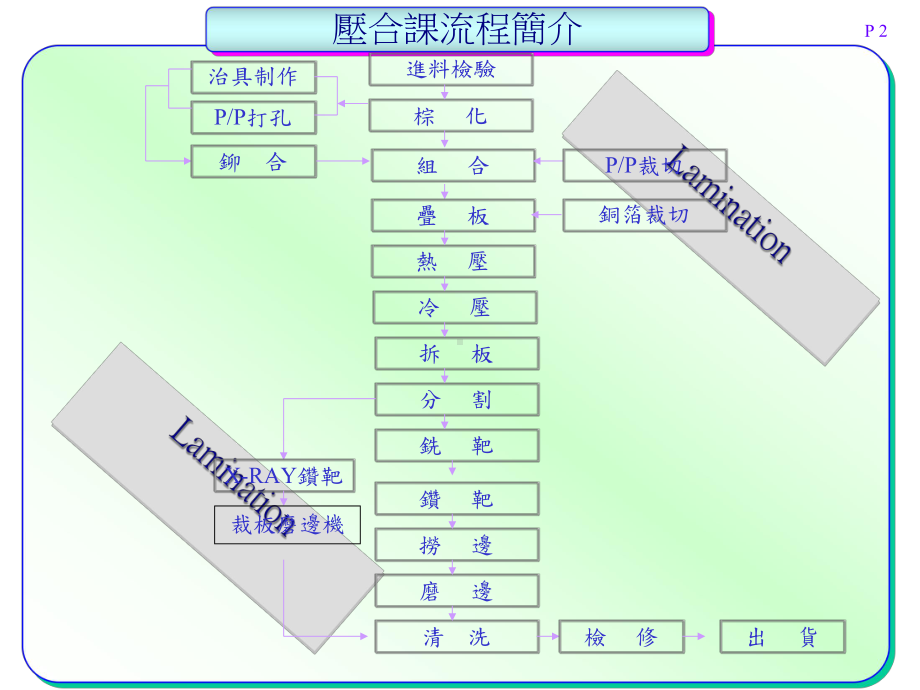 PCB压合专业课流程(-84张)课件.ppt_第2页