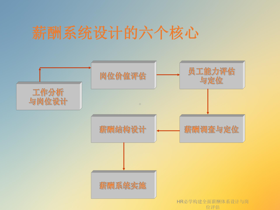 HR必学构建全面薪酬体系设计与岗位评估课件.ppt_第2页