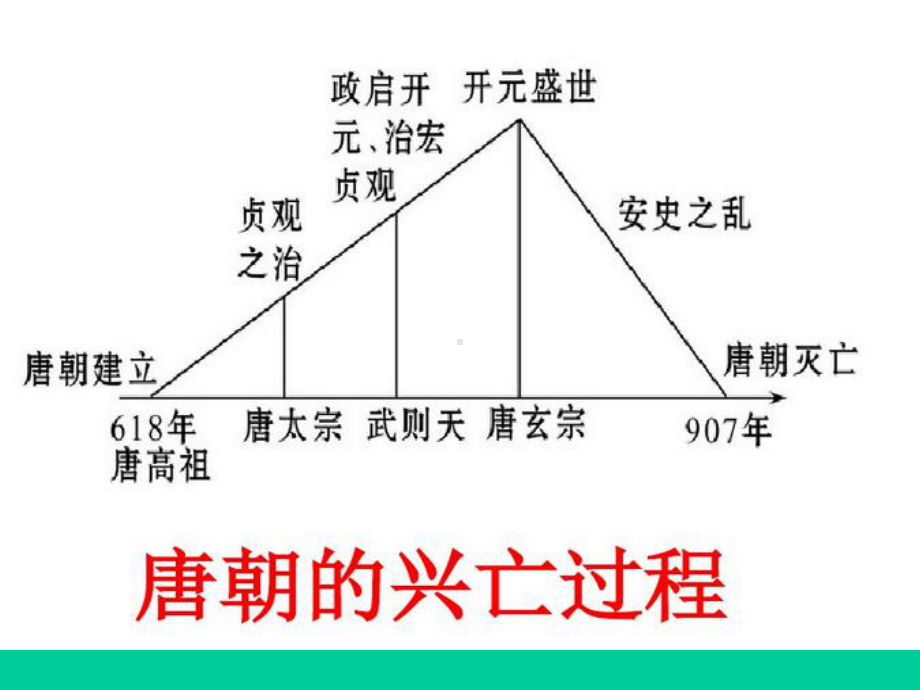 《安史之乱与唐朝衰亡》课件1.ppt_第3页