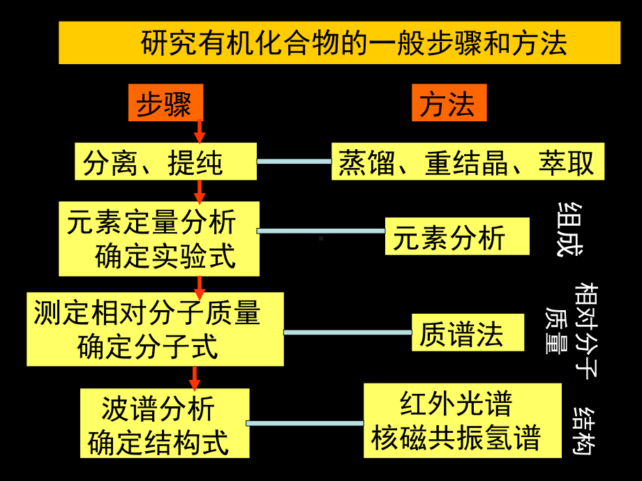 研究有机化合物的一般步骤和方法-课件.ppt_第2页