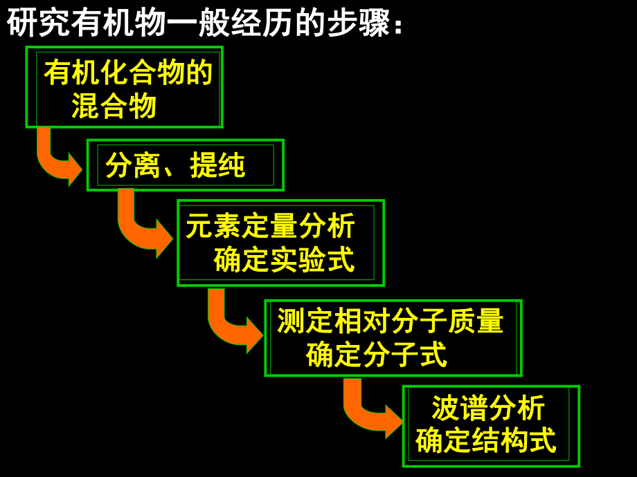 研究有机化合物的一般步骤和方法-课件.ppt_第3页