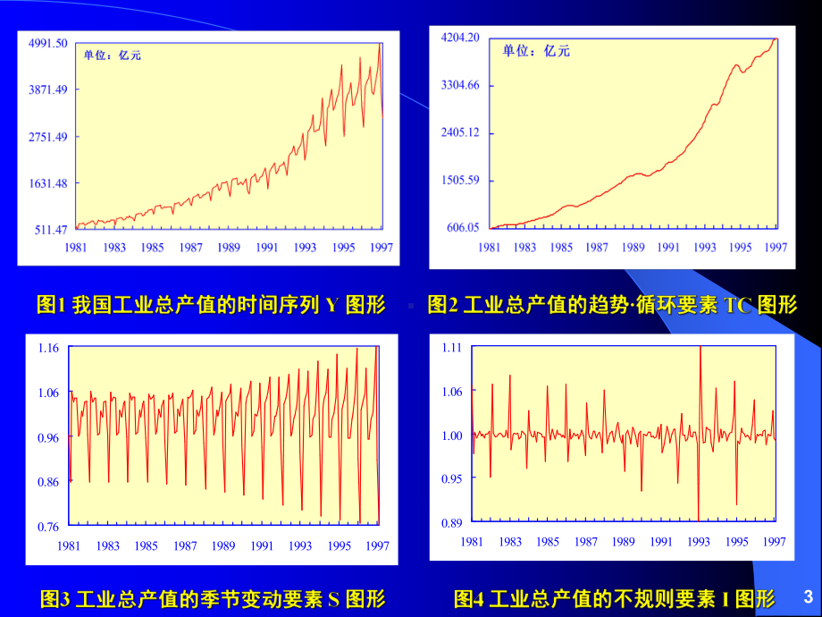 eviews-第02章经济时间序列的季节调整、分解和平滑课件.ppt_第3页