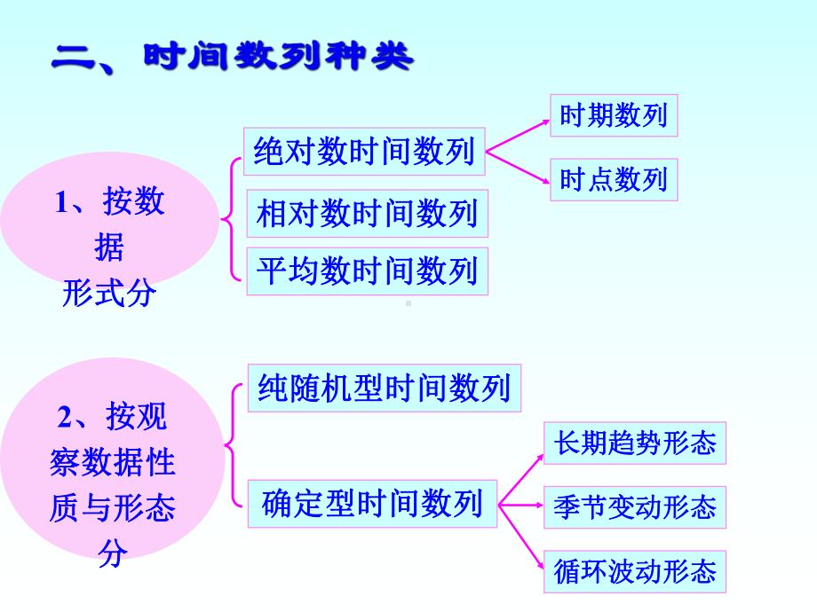 统计学-时间数列分析课件.ppt_第3页