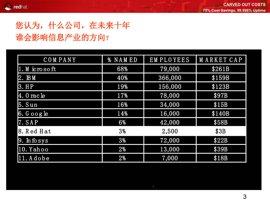 RHEV红帽企业级虚拟化解决方案.ppt_第3页