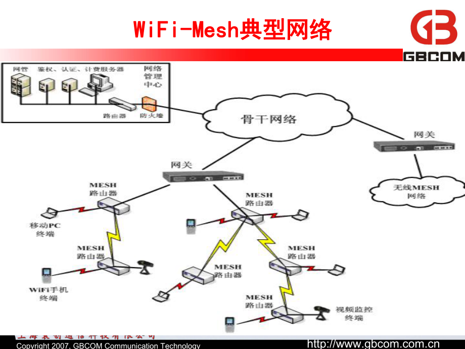 WiFi-MESH技术介绍-V10解析课件.ppt_第3页