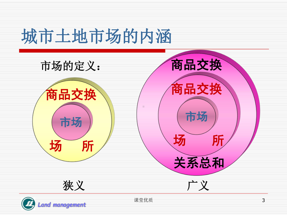 第七章-城市土地市场管理1[详版课资]课件.ppt_第3页