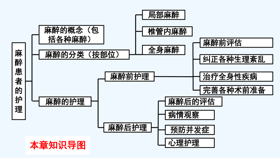 五章-麻醉病人的护理课件.ppt_第3页