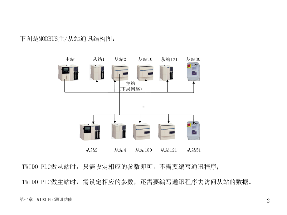 TWIDO-modbus通讯说明书课件.ppt_第2页