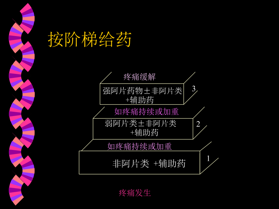 癌症三阶梯止痛及护理课件.pptx_第3页