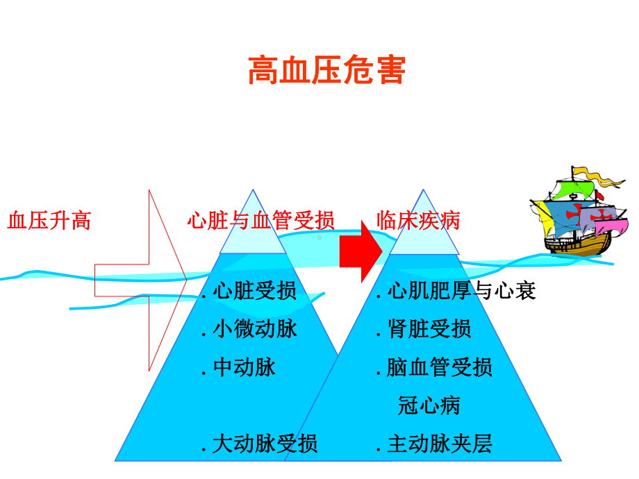 老年高血压患者合理用药课件.ppt_第3页