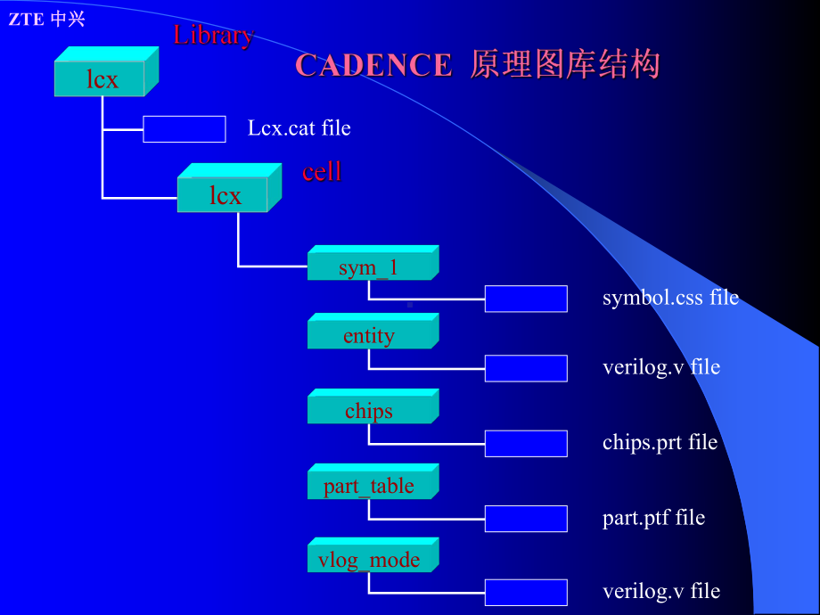 cadence的原理图库设计课件.ppt_第2页