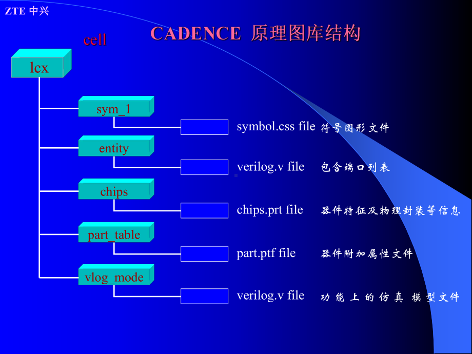 cadence的原理图库设计课件.ppt_第3页