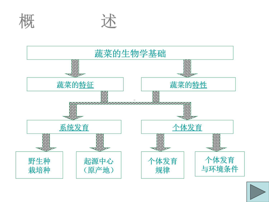 第二章-蔬菜栽培的生物学基础课件.ppt_第2页