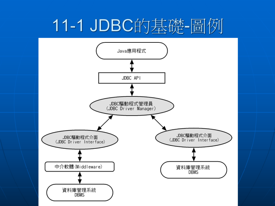 JSP与JDBC建立网页库课件.ppt_第3页