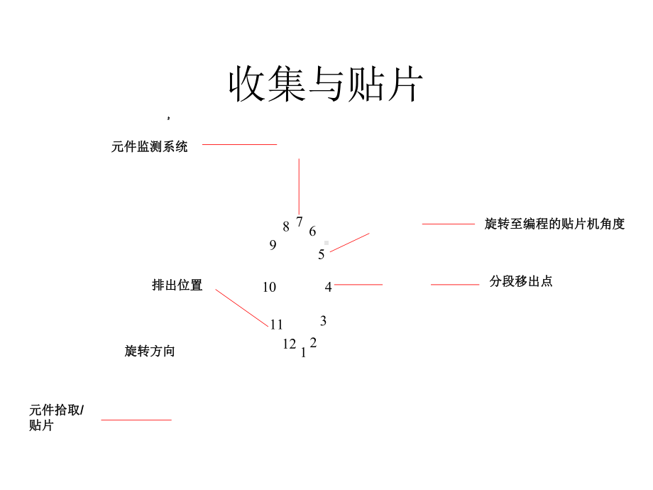 SIEMENS贴片机培训(表面按装技术)课件.ppt_第3页