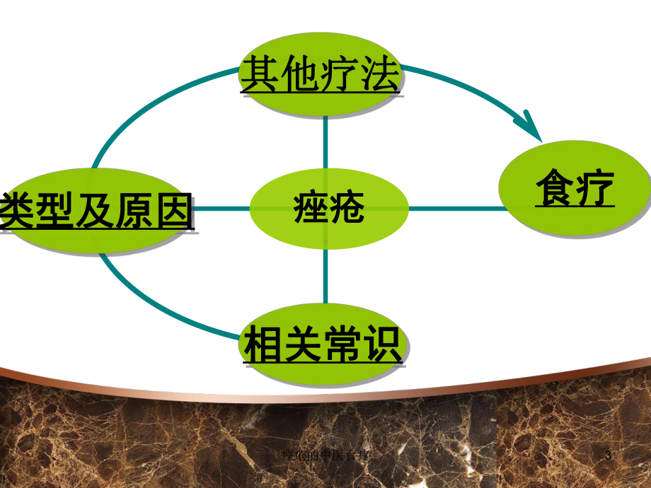 痤疮的中医食疗培训课件.ppt_第3页