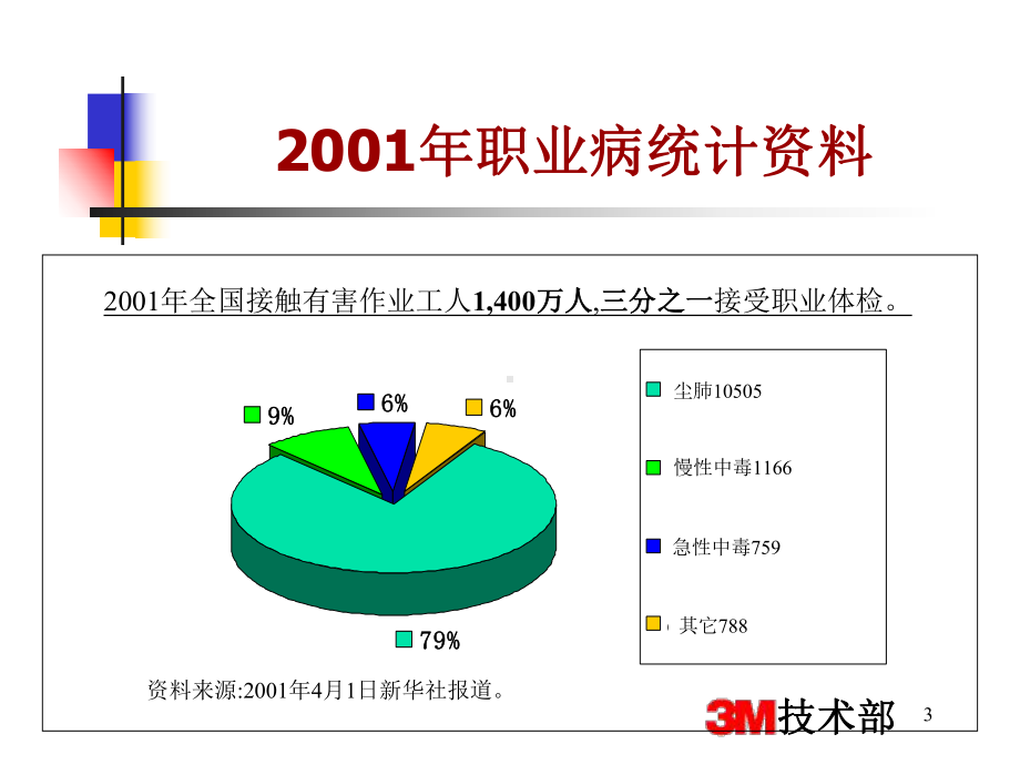 职业病防治法及呼吸防护用品选用标准介绍教材课件.ppt_第3页