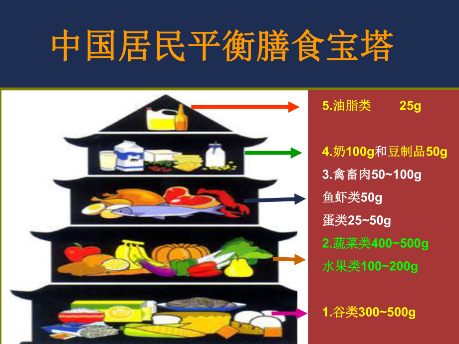 糖尿病的饮食治疗YUAN教学课件.ppt_第2页