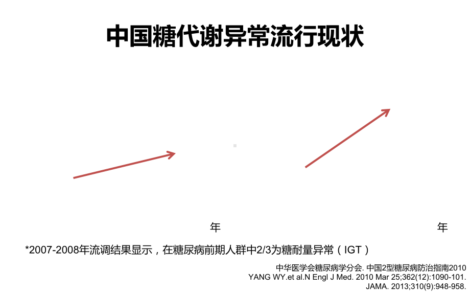 糖代谢异常和心血管疾病临床诊疗和治疗指南宣讲培训课件.ppt_第3页